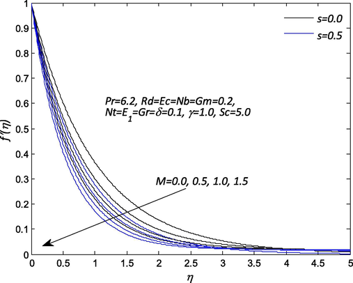 Influence of M on the velocity profile f ′ ( η ) .