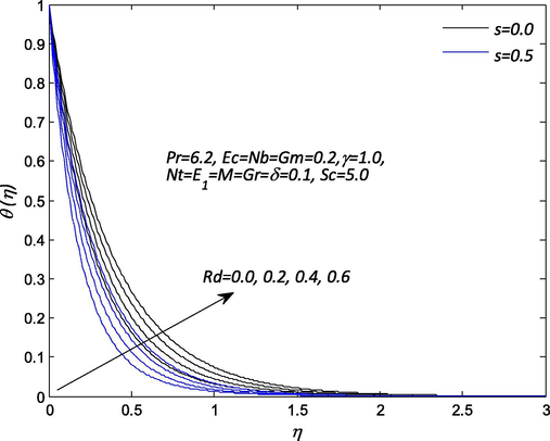 Influence of Rd on the temperature profile θ ( η ) .