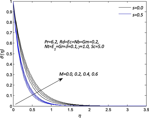 Influence of M on the temperature profile θ ( η ) .