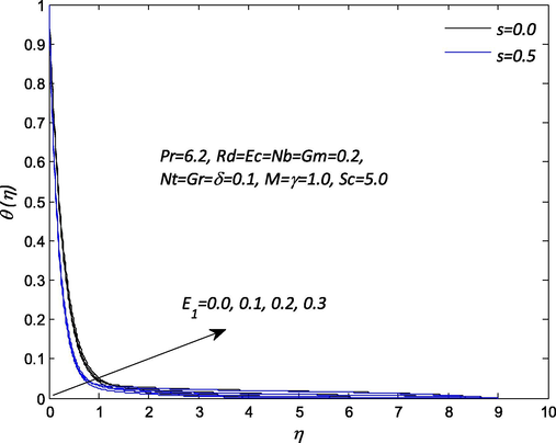 Influence of E 1 on the temperature profile θ ( η ) .