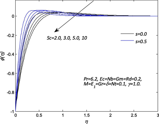 Influence of Sc on the concentration profile ϕ ( η ) .
