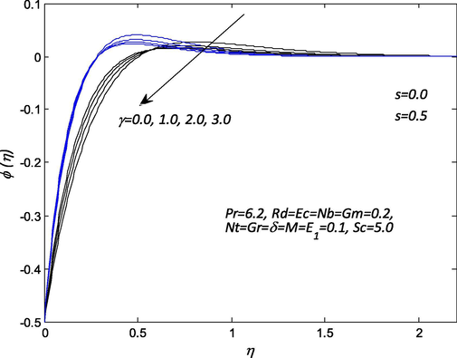 Influence of γ on the concentration profile ϕ ( η ) .