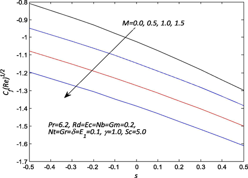 Influence of M and s on the skin friction c f ( Re ) 1 / 2 .