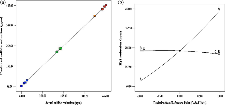 (a) Predicted versus experimental values and (b) Perturbation plot for P. putida biological sulfide oxidation.