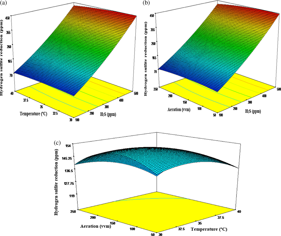 Three-dimensional (3D) response surface plots showing P. putida sulfide oxidation to interactions of process parameters H2S and temperature (a) H2S and aeration (b); temperature and aeration (c).