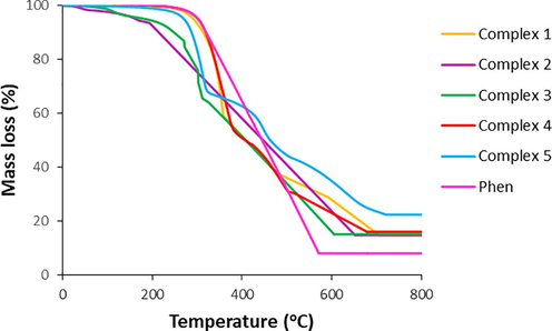 TG spectrum for the ligand (Phen) and metal complexes (1–5).