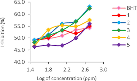 Antioxidant activity of metal complexes (1–5).