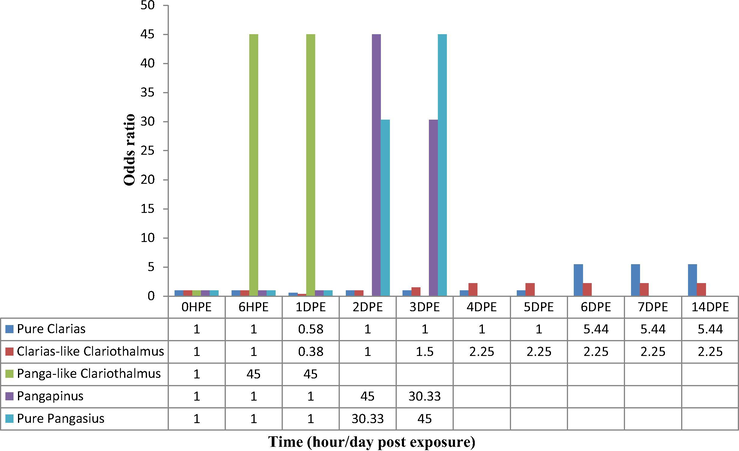 Odds ratio of mortality per time of exposure of the fishes to low dissolved oxygen.