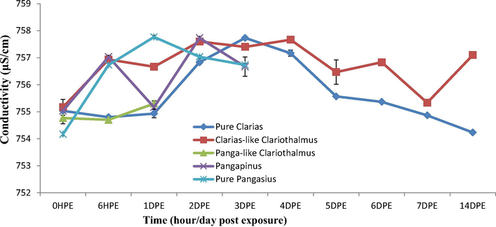 Conductivity changes in the culture system of the treated groups of fishes during the challenge test.