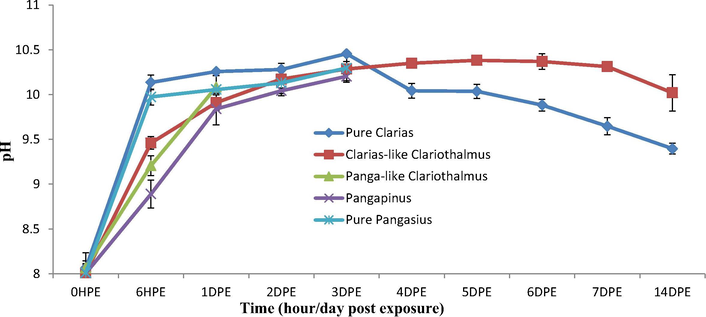 pH changes in the culture system of the treated groups of fishes during the challenge test.
