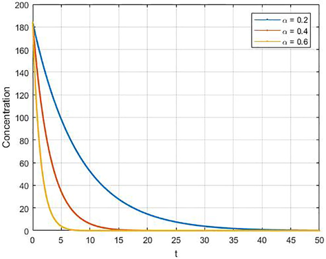 Simulation for the solution of the adsorption process with different fractional order with C o = 1.7 × 10 4 .