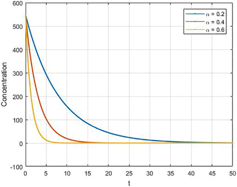 Simulation for the solution of the adsorption process with different fractional order with C o = 1.5 × 10 5 .
