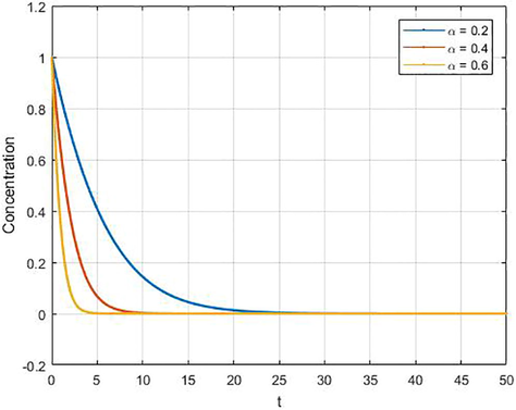 Simulation for the solution of the adsorption process with different fractional order with C o = 1 .