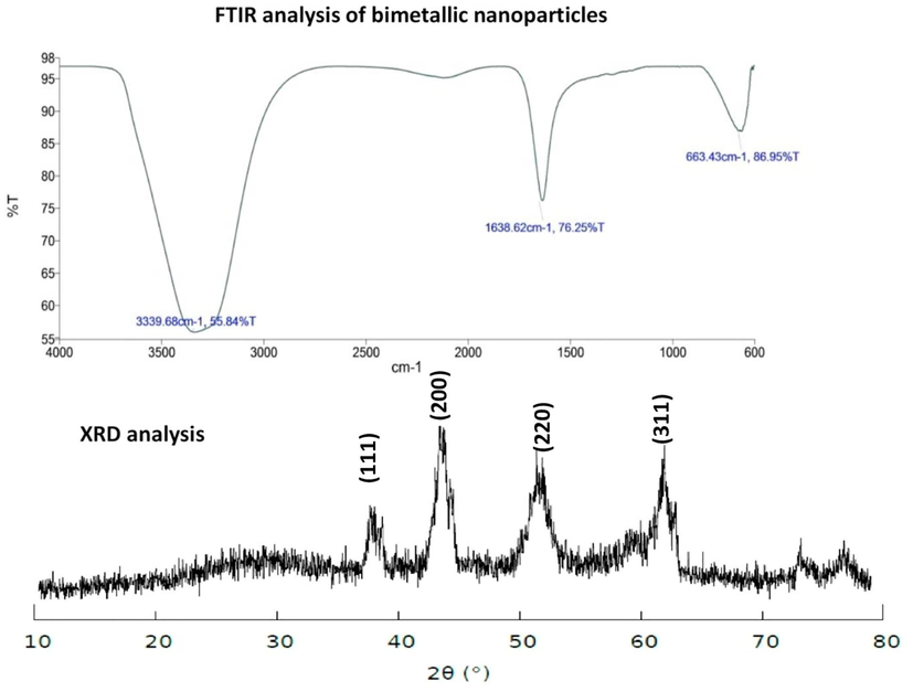 FTIR and XRD analysis of bimetallic nanoparticles.