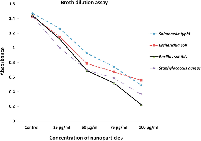 Inhibitory activity of bimetallic nanoparticles via broth dilution assay.