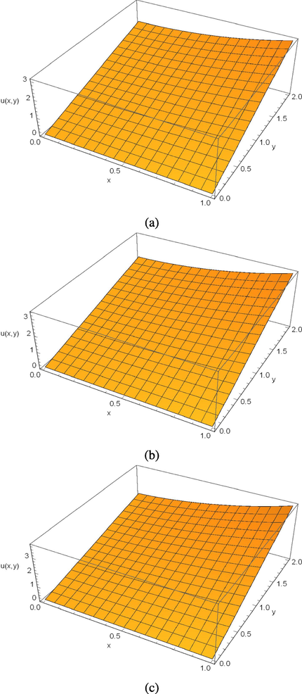 The FRDTM solutions u: (a) α = 2 , (b) α = 1.8 and (c) α = 1.5 .
