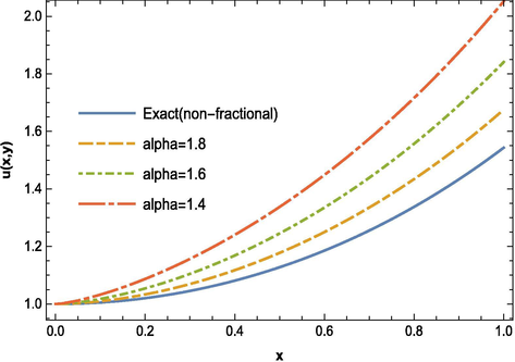 The FRDTM solutions u for α = 2 ( exact ) , 1.8 , 1.6 , 1.4 ; x ∈ [ 0 , 1 ] and y = 1 .