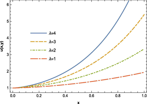The FRDTM solutions u for λ = 4 , 3 , 2 , 1 ; α = 1.5 ; x ∈ [ 0 , 1 ] and y = 1 .