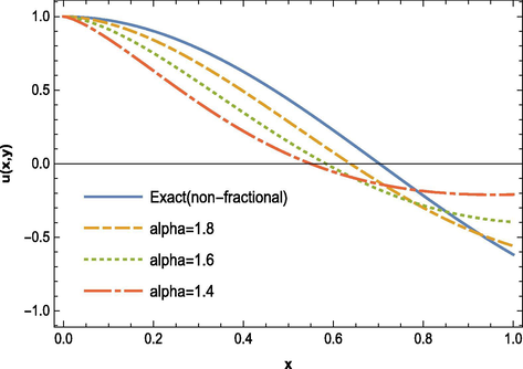The FRDTM solutions u for α = 2 ( exact ) , 1.8 , 1.6 , 1.4 ; x ∈ [ 0 , 1 ] and y = 1 .