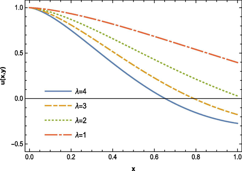 The FRDTM solutions u for λ = 4 , 3 , 2 , 1 ; α = 1.5 ; x ∈ [ 0 , 1 ] and y = 1 .