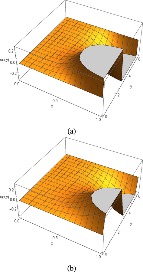 (a) The FRDTM solution and (b) the corresponding exact solution (non-fractional) at α = 2 .