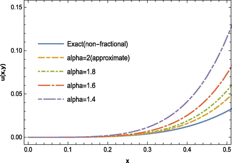 The exact solution (non-fractional) and FRDTM approximate solutions for several values of α at y = 0.5 .