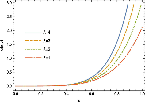 The FRDTM approximate solutions for several values of λ at y = 0.5 and α = 1.5 .