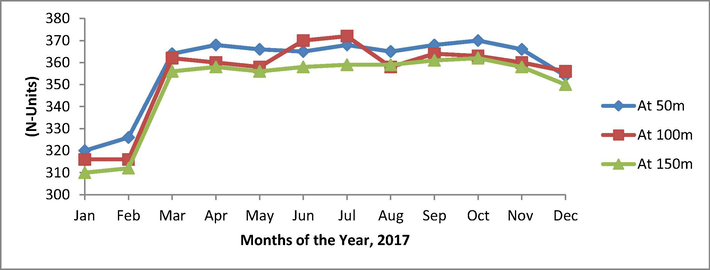 Monthly Variations of Surface Refractivity for 2017.