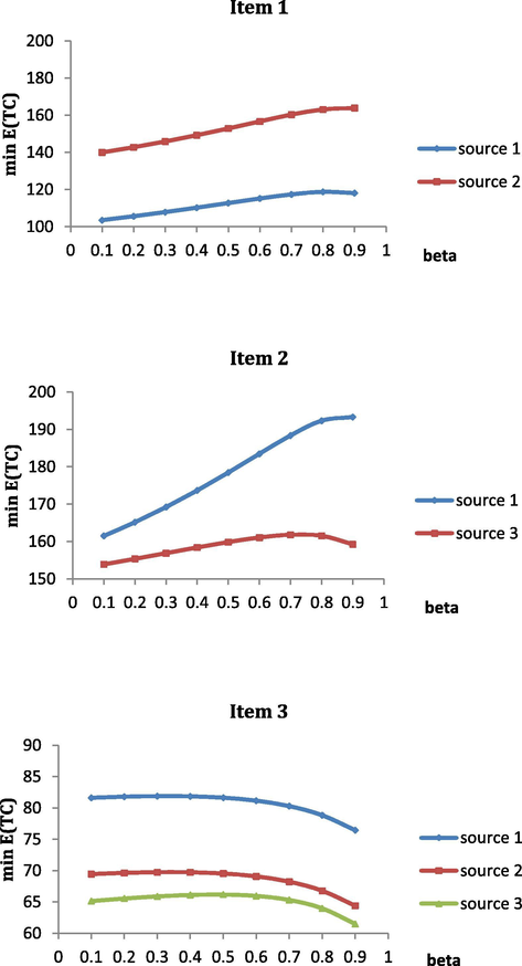Expected total cost for Model I at different values of β .