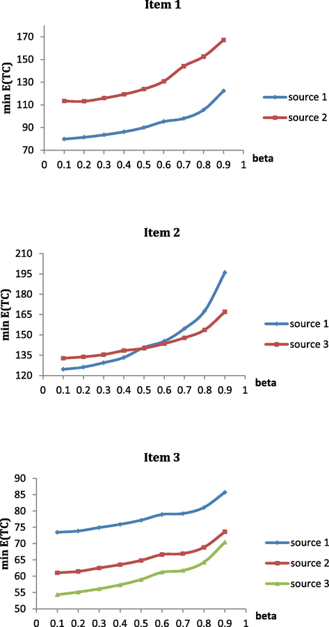Expected total cost for Model II at different values of β .