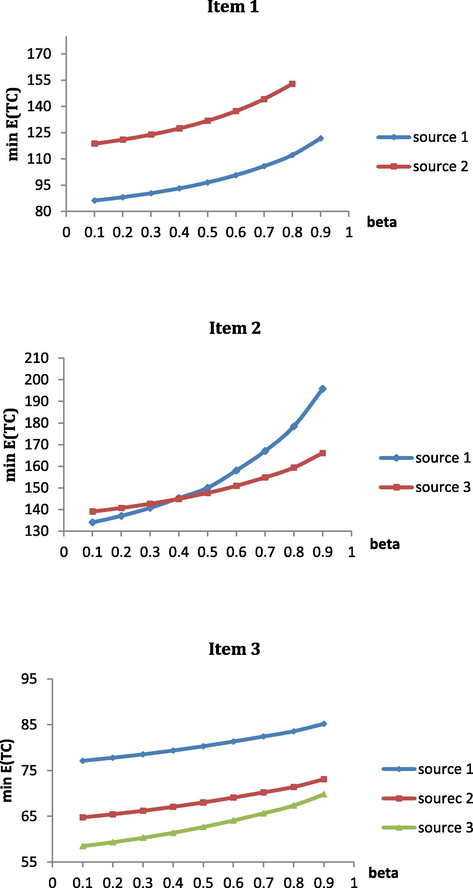 Expected total cost for Model III at different values of β .