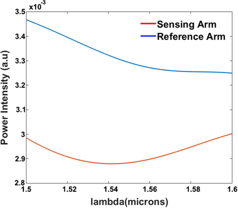Wavelength versus the output power.