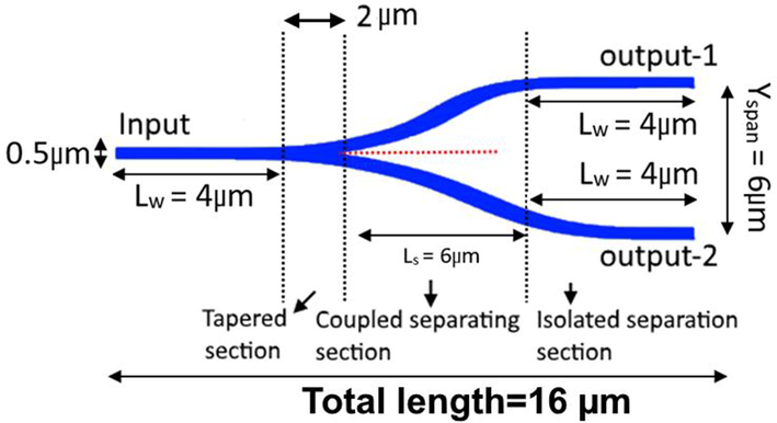 Illustrates the three different sections of the splitter design according to the parameters presented in Table 2.