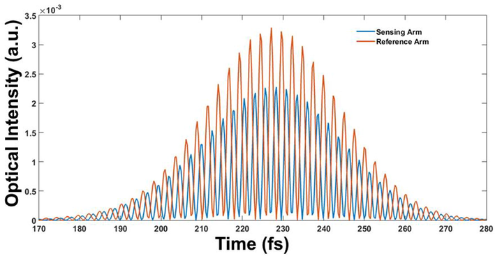 Showing the model calculation with the software which is single mode. By designing the normal splitter in FDTD that we can see the power propagation through the splitter.
