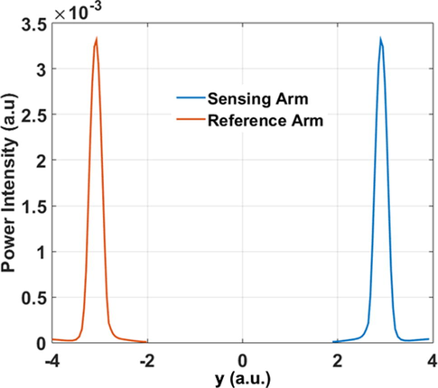 Optical power output without DNA implementation.