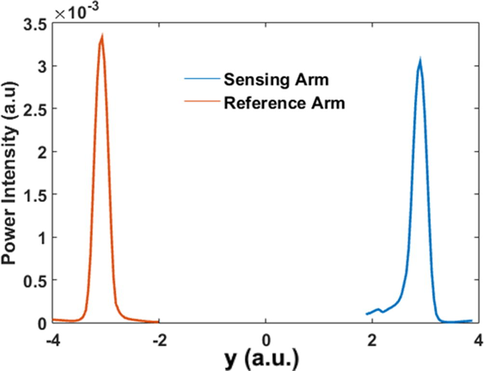 Optical light propagation (simulation) through the single mode splitter with having the sensor designed to detect DNA.