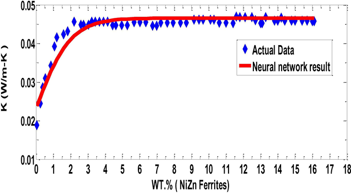 Comparison of actual data with expected data for PAN with different wt% of Ni-Zn ferrites.