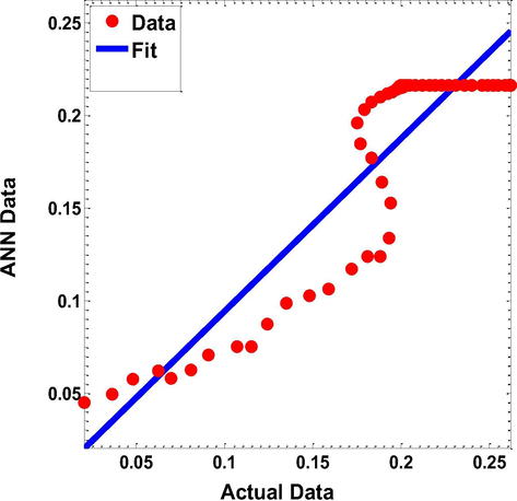 Linear correlation of actual data versus neural network values of Thermal Conductivity (PAN POLYMER with wt% of MWCNTS) (R = 0.9).
