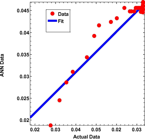 Linear correlation of actual data versus neural network values of Thermal Conductivity (PAN POLYMER with wt% of Ni-Zn ferrites (R = 0.95).