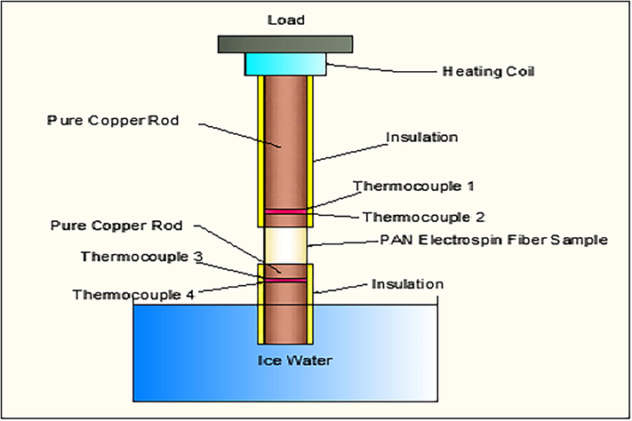 Experimental arrangement of thermal conductivity measurement.
