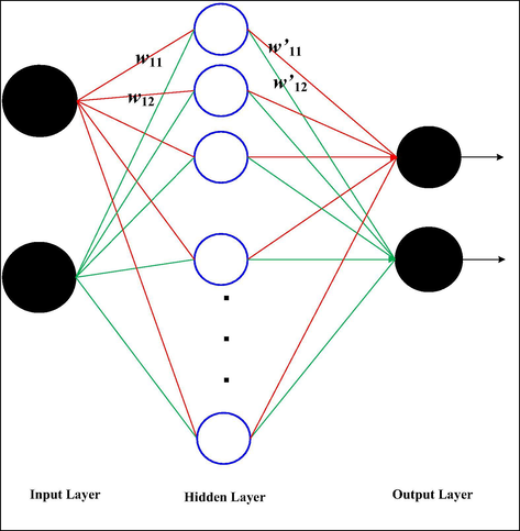 A structure of multilayer neural network.