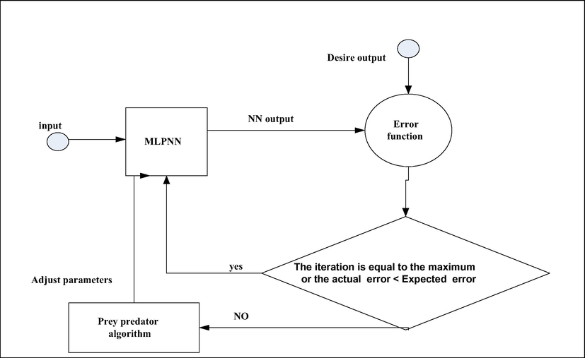 Structure of training MLPNN using prey predator algorithm.