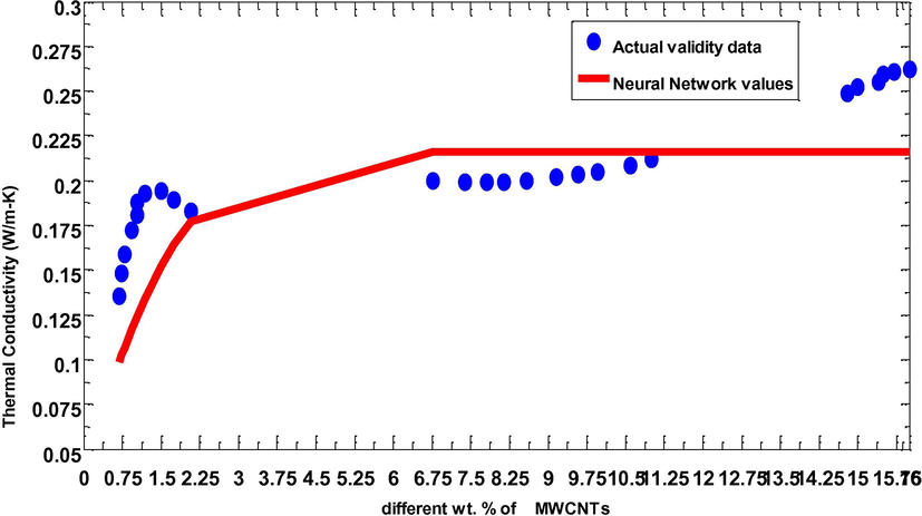 Validity of actual data with ANN data for PAN with different wt% of MWCNTs.