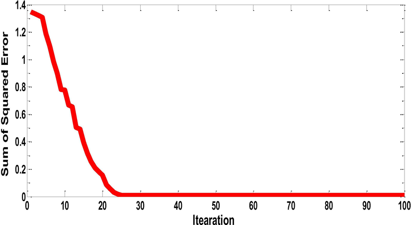 Best performance of prey predator algorithm in terms of sum of squared error for PAN nanocomposites with different wt% of MWCNTs.