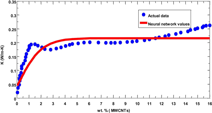 Comparison of actual data with ANN data for PAN with different wt% of MWCNTs.
