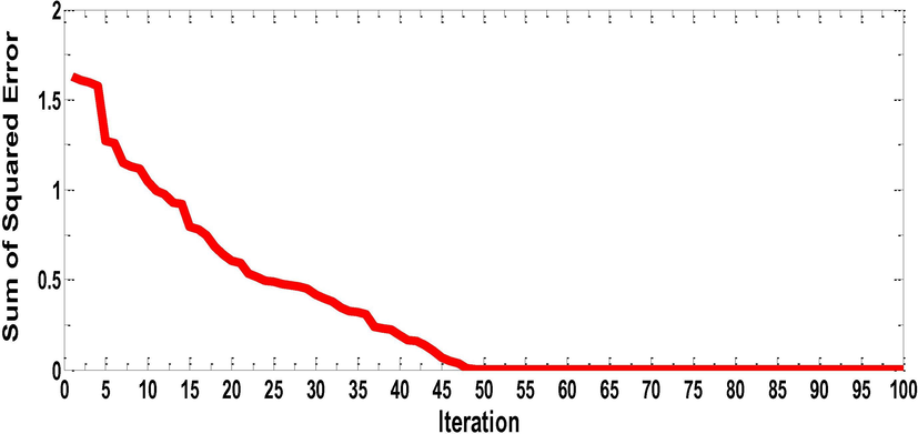 The best performance of prey predator algorithm in terms of sum of squared error for PAN with different wt% of Ni-Zn Ferrites.