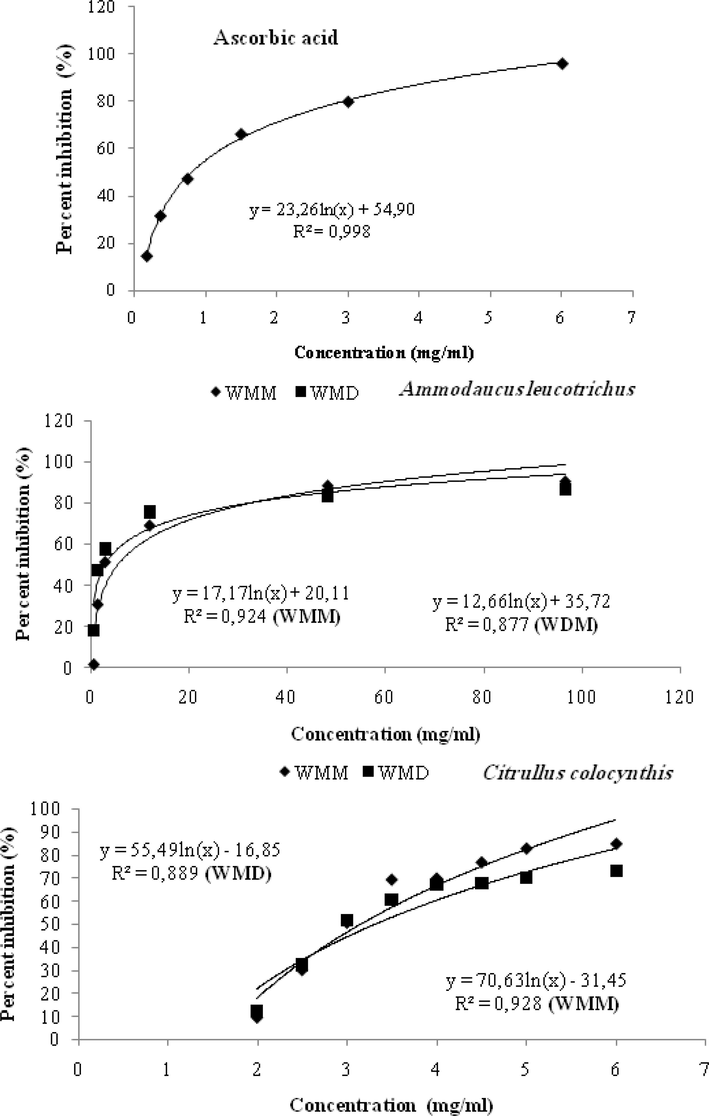 Percentage of inhibition of the free radical DPPH as a function of the different concentrations of ascorbic acid and hydromethanolic extracts of Ammodaucus leucotrichus and Citrullus colocynthis (decoction and maceration).