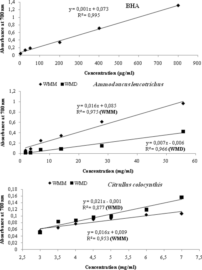 Reducing power as a function of the different concentrations of BHA and hydromethanolic extracts of Ammodaucus leucotrichus and Citrullus colocynthis (decoction and maceration).