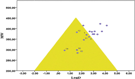In vitro permeability and clearance trends across MW and logD.