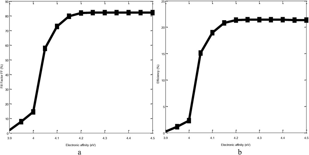 Influence of ZnS χ e on the efficiency (η) (Fig. 2a) and on the fill factor (FF) (Fig. 2b).